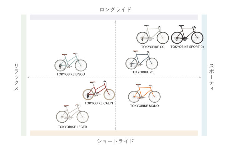 トーキョーバイクの選び方 - tokyobike
